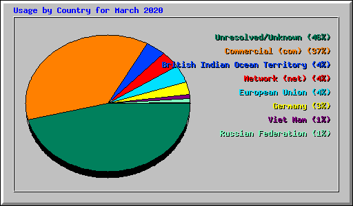 Usage by Country for March 2020