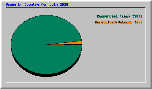 Usage by Country for July 2020