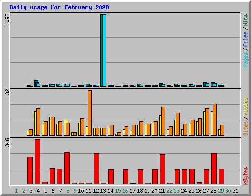 Daily usage for February 2020