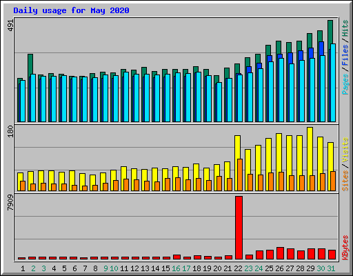 Daily usage for May 2020