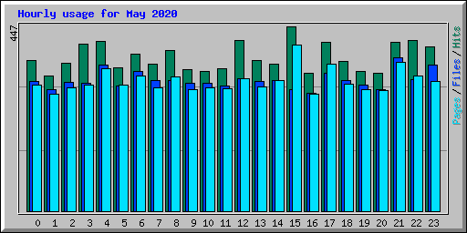 Hourly usage for May 2020